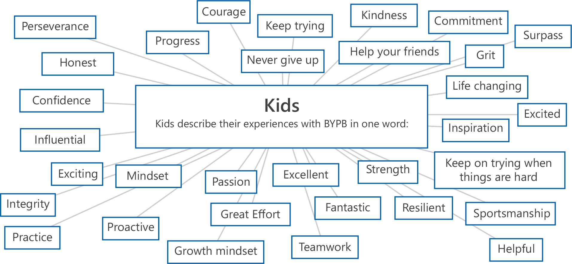 How kids describe BYPB and their experiences in a wordweb graphic